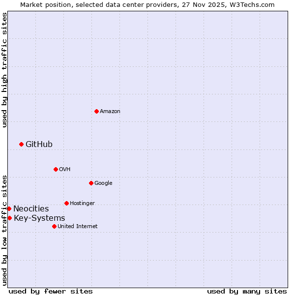 Market position of GitHub vs. Key-Systems vs. Neocities