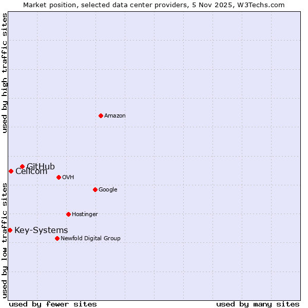 Market position of GitHub vs. Cellcom vs. Key-Systems