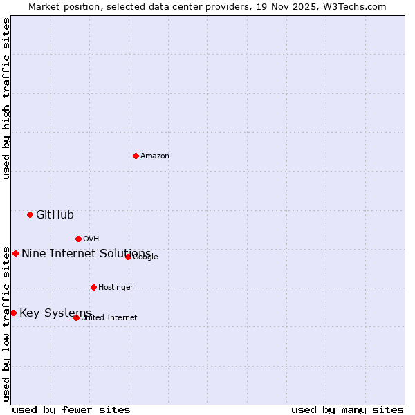 Market position of GitHub vs. Nine Internet Solutions vs. Key-Systems