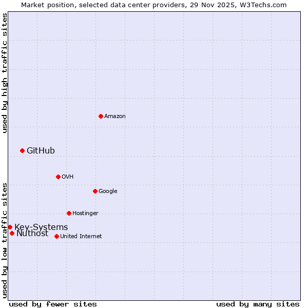 Market position of GitHub vs. Nuthost vs. Key-Systems