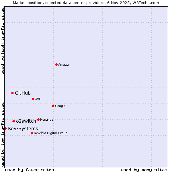 Market position of o2switch vs. GitHub vs. Key-Systems
