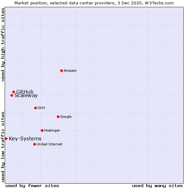 Market position of GitHub vs. Scaleway vs. Key-Systems
