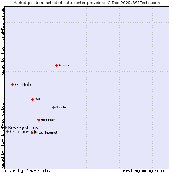 Market position of GitHub vs. Optimus IT vs. Key-Systems