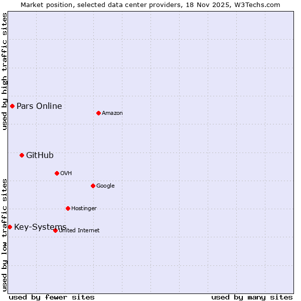 Market position of GitHub vs. Pars Online vs. Key-Systems