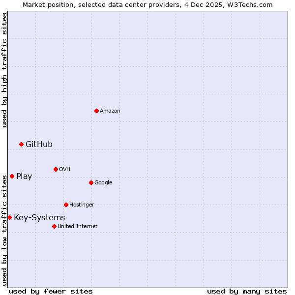 Market position of GitHub vs. Play vs. Key-Systems