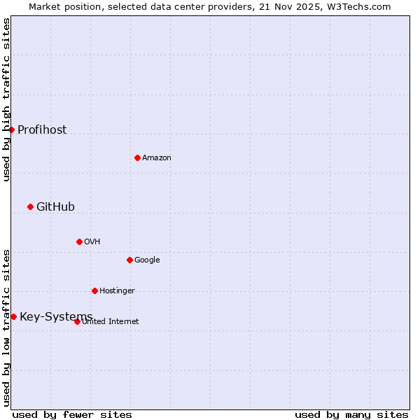 Market position of GitHub vs. Key-Systems vs. Profihost
