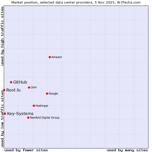 Market position of GitHub vs. Key-Systems vs. Root.lu