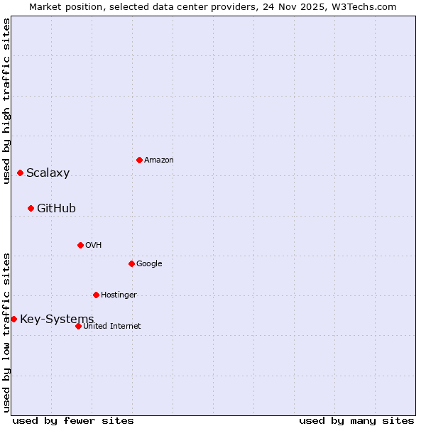 Market position of GitHub vs. Scalaxy vs. Key-Systems