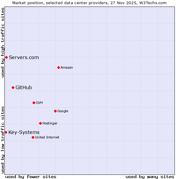 Market position of GitHub vs. Servers.com vs. Key-Systems