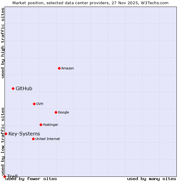 Market position of GitHub vs. Key-Systems vs. Tcell