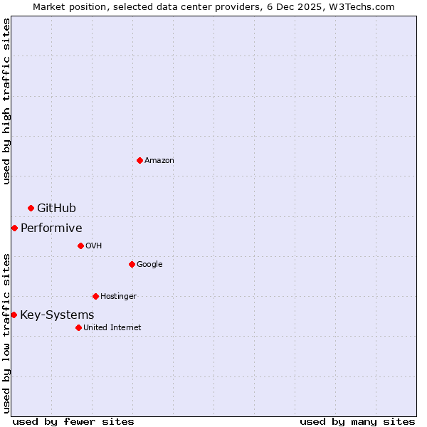 Market position of GitHub vs. Performive vs. Key-Systems