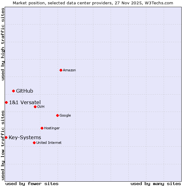 Market position of GitHub vs. 1&1 Versatel vs. Key-Systems