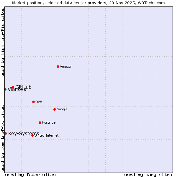 Market position of GitHub vs. Key-Systems vs. Vianova