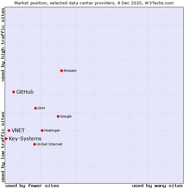 Market position of GitHub vs. VNET vs. Key-Systems