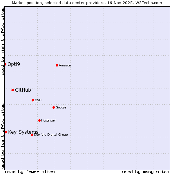 Market position of GitHub vs. Key-Systems vs. Opti9