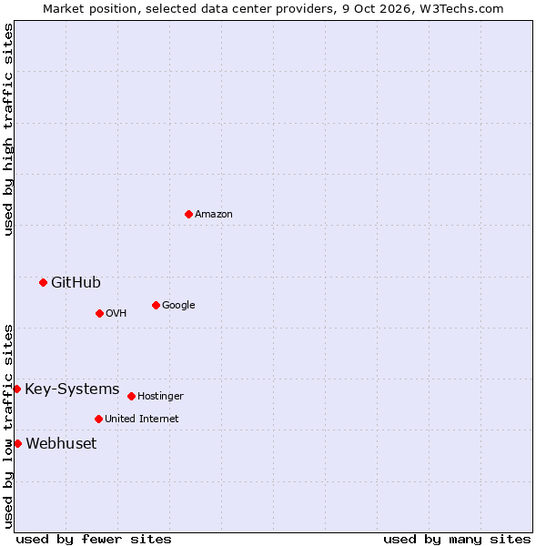 Market position of GitHub vs. Webhuset vs. Key-Systems