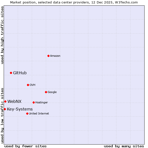 Market position of GitHub vs. WebNX vs. Key-Systems