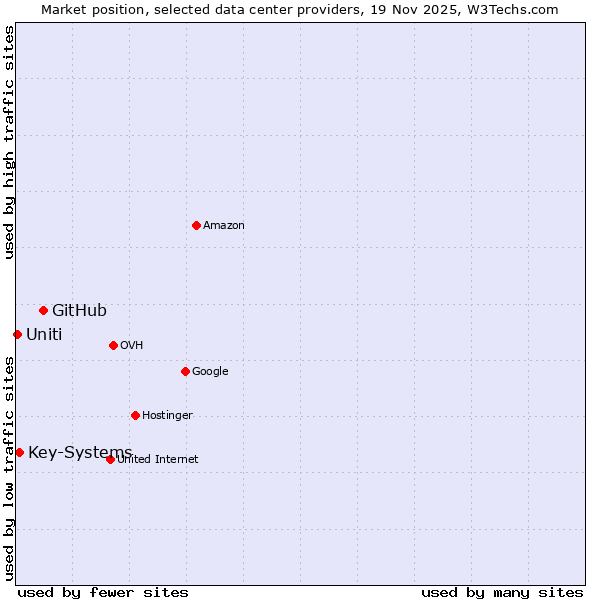 Market position of GitHub vs. Key-Systems vs. Uniti