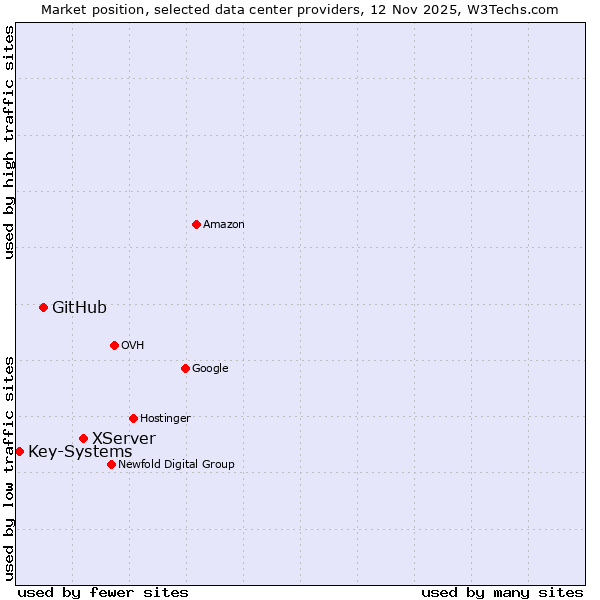 Market position of XServer vs. GitHub vs. Key-Systems