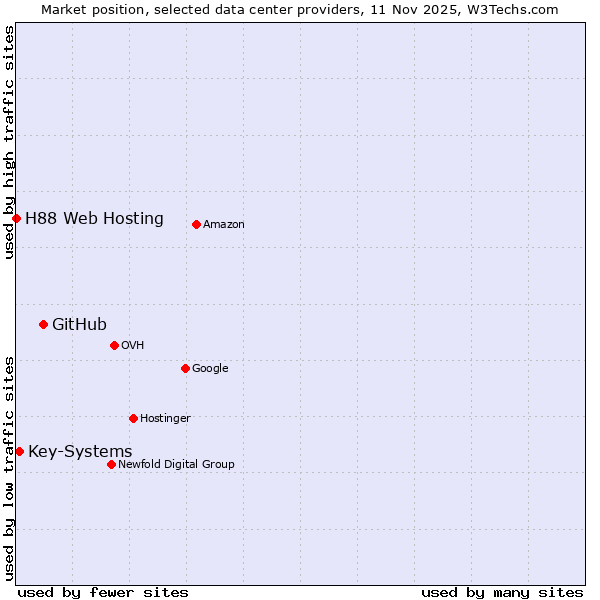 Market position of GitHub vs. Key-Systems vs. H88 Web Hosting