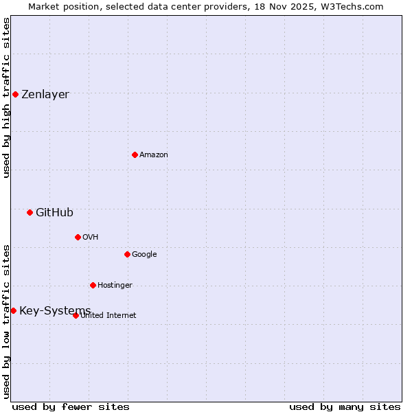 Market position of GitHub vs. Zenlayer vs. Key-Systems
