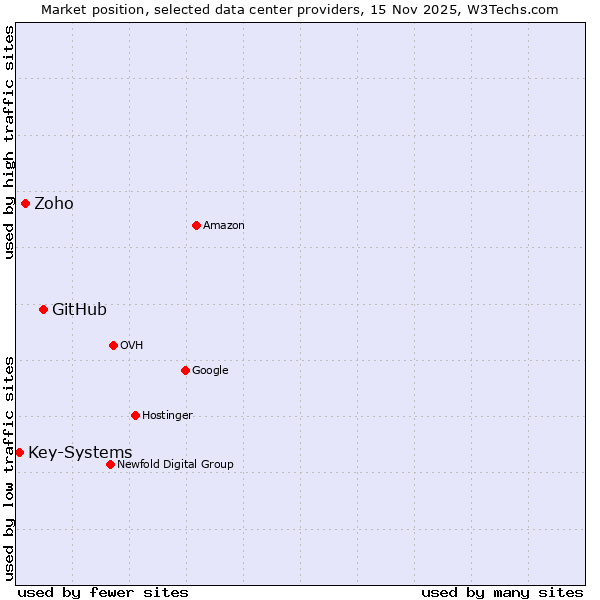 Market position of GitHub vs. Zoho vs. Key-Systems