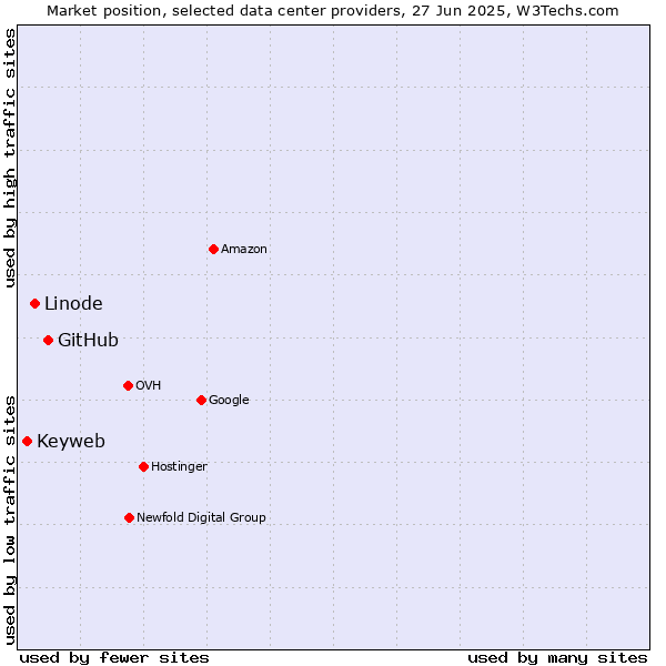 Market position of GitHub vs. Linode vs. Keyweb