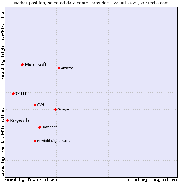 Market position of Microsoft vs. GitHub vs. Keyweb