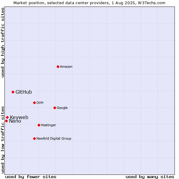 Market position of GitHub vs. Keyweb vs. Nano