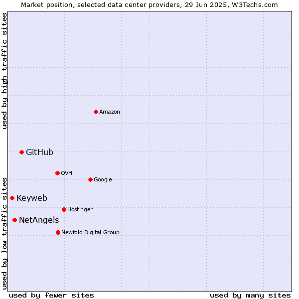 Market position of GitHub vs. NetAngels vs. Keyweb