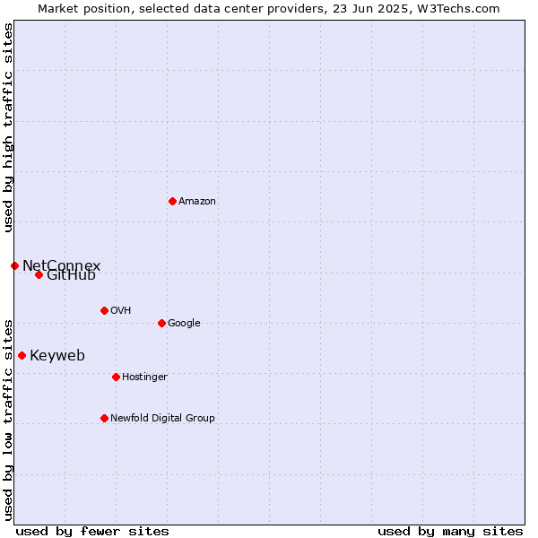 Market position of GitHub vs. Keyweb vs. NetConnex