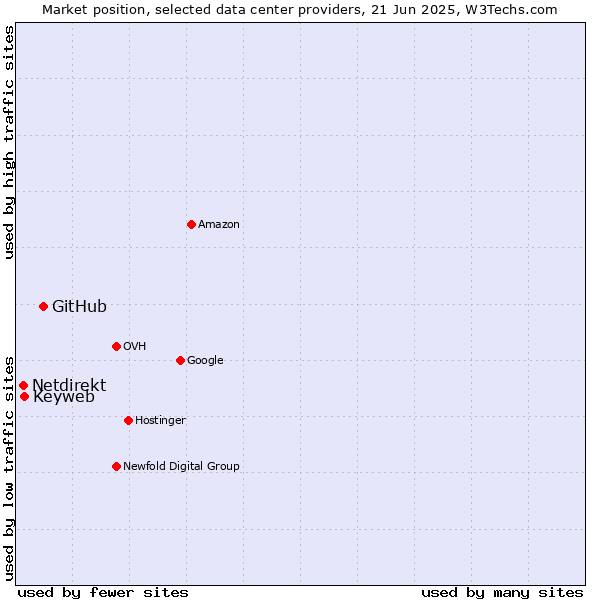 Market position of GitHub vs. Keyweb vs. Netdirekt