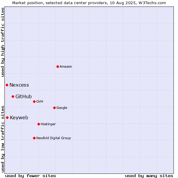 Market position of GitHub vs. Keyweb vs. Nexcess