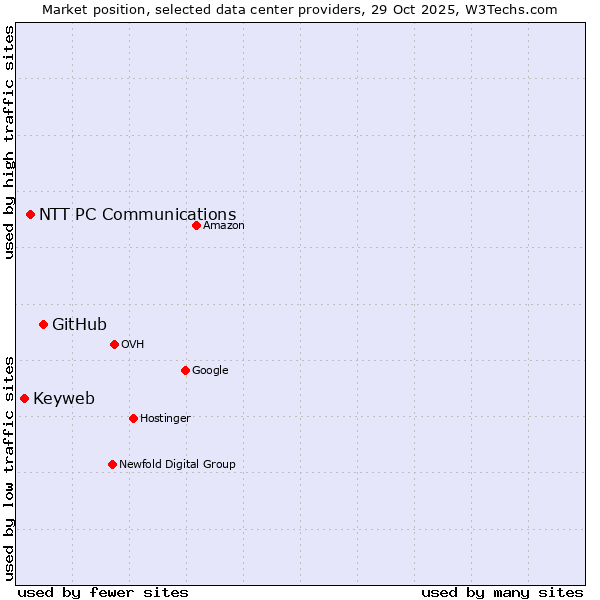 Market position of GitHub vs. NTT PC Communications vs. Keyweb