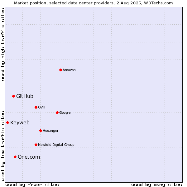 Market position of One.com vs. GitHub vs. Keyweb