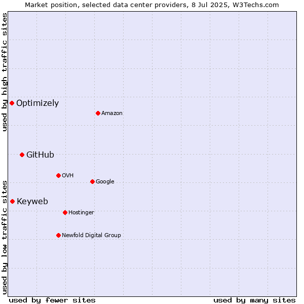 Market position of GitHub vs. Keyweb vs. Optimizely