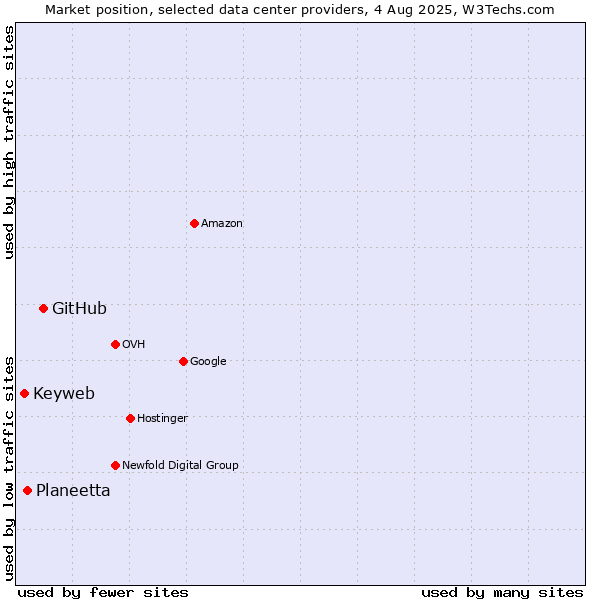 Market position of GitHub vs. Planeetta vs. Keyweb