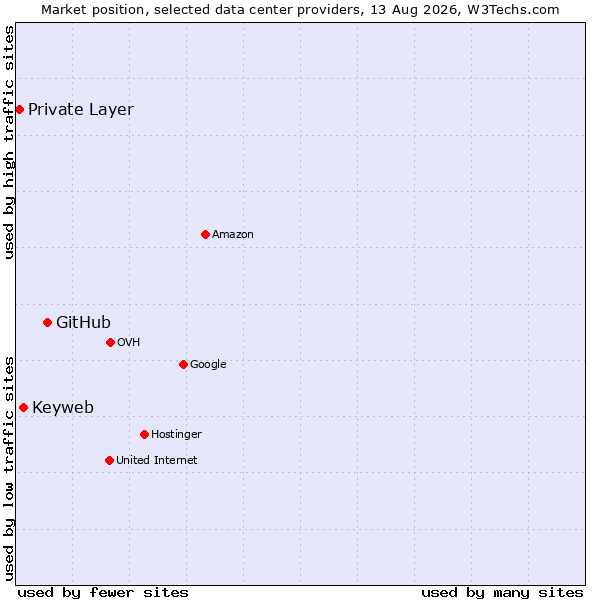 Market position of GitHub vs. Keyweb vs. Private Layer