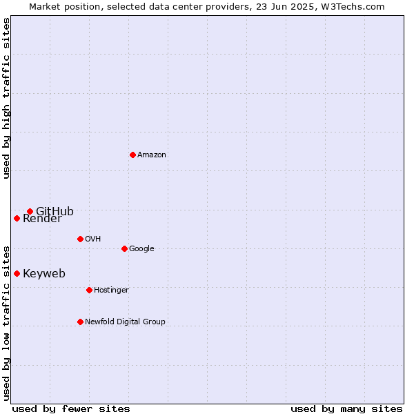 Market position of GitHub vs. Keyweb vs. Render