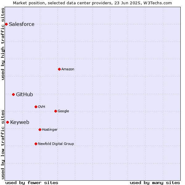 Market position of GitHub vs. Keyweb vs. Salesforce