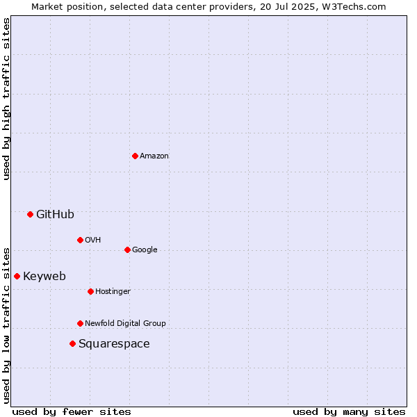 Market position of Squarespace vs. GitHub vs. Keyweb