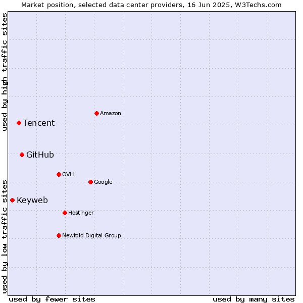 Market position of GitHub vs. Tencent vs. Keyweb