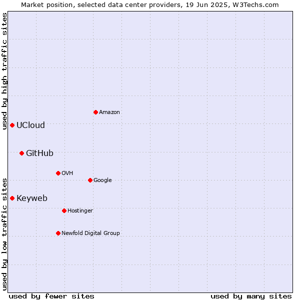 Market position of GitHub vs. Keyweb vs. UCloud