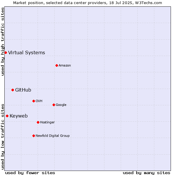 Market position of GitHub vs. Keyweb vs. Virtual Systems
