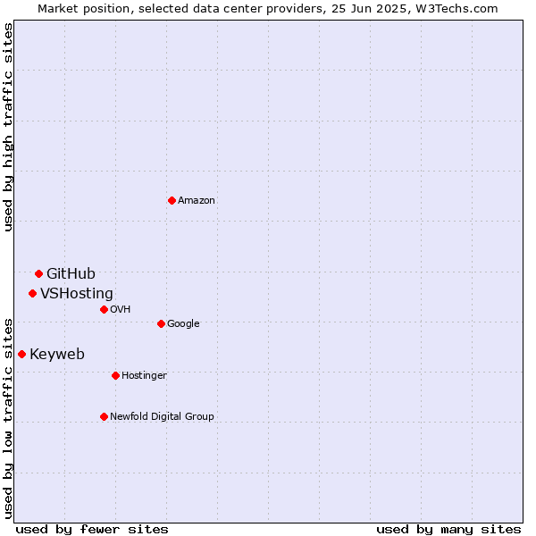 Market position of GitHub vs. VSHosting vs. Keyweb