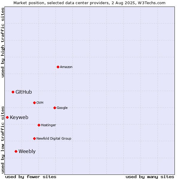 Market position of Weebly vs. GitHub vs. Keyweb