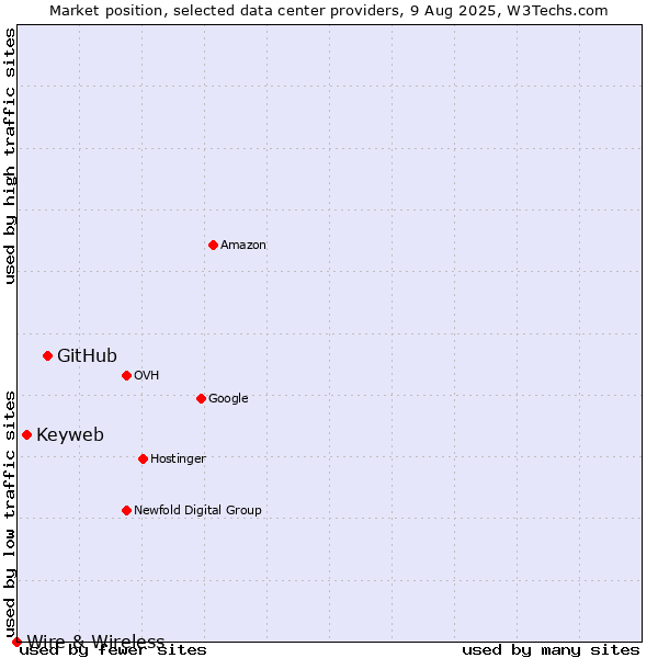 Market position of GitHub vs. Keyweb vs. Wire & Wireless