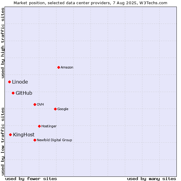 Market position of GitHub vs. KingHost vs. Linode