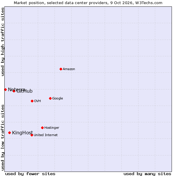 Market position of GitHub vs. KingHost vs. Neterra