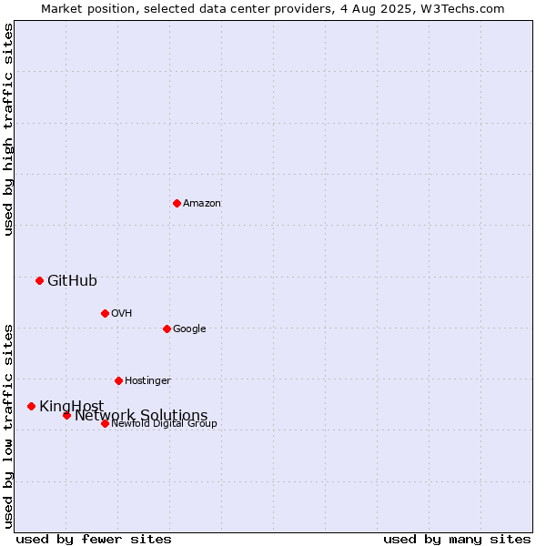 Market position of Network Solutions vs. GitHub vs. KingHost